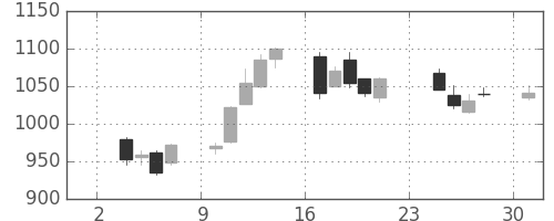 丸井Ｇの日足チャート(2014年11月)