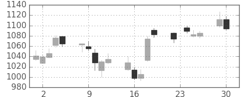 丸井Ｇの日足チャート(2014年12月)