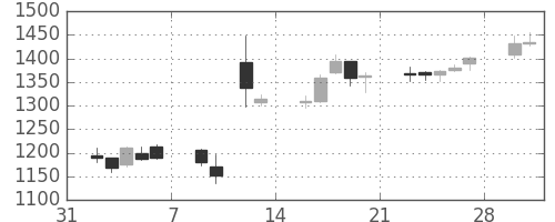 丸井Ｇの日足チャート(2015年2月)
