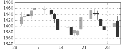 丸井Ｇの日足チャート(2015年3月)