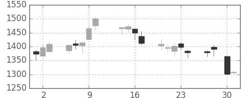 丸井Ｇの日足チャート(2015年4月)