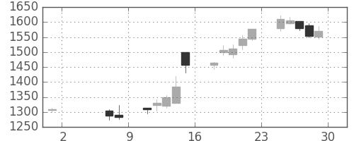 丸井Ｇの日足チャート(2015年5月)