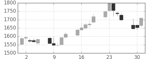 丸井Ｇの日足チャート(2015年6月)