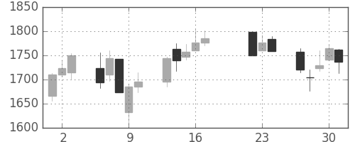 丸井Ｇの日足チャート(2015年7月)