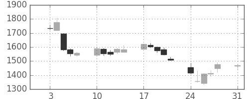 丸井Ｇの日足チャート(2015年8月)