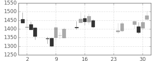丸井Ｇの日足チャート(2015年9月)