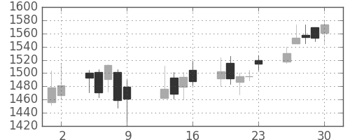 丸井Gの日足チャート(2015年10月)