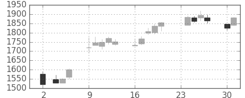 丸井Ｇの日足チャート(2015年11月)