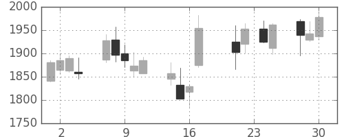 丸井Ｇの日足チャート(2015年12月)
