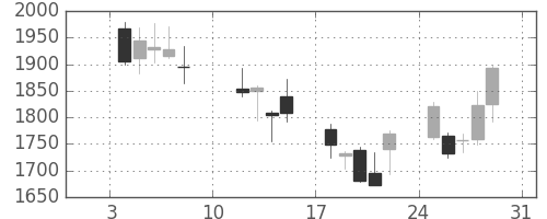 丸井Ｇの日足チャート(2016年1月)