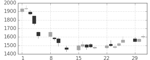 丸井Ｇの日足チャート(2016年2月)