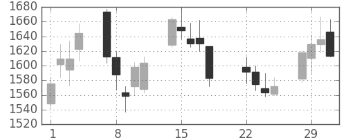 丸井Ｇの日足チャート(2016年3月)