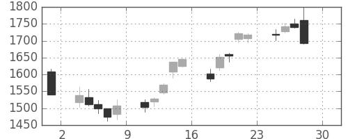 丸井Ｇの日足チャート(2016年4月)