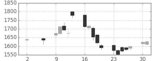丸井Ｇの日足チャート(2016年5月)