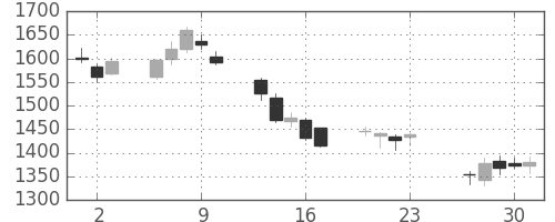 丸井Ｇの日足チャート(2016年6月)