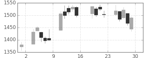 丸井Ｇの日足チャート(2016年7月)