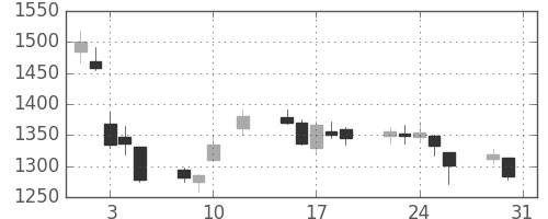 丸井Ｇの日足チャート(2016年8月)