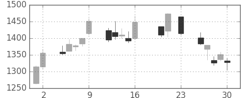 丸井Ｇの日足チャート(2016年9月)