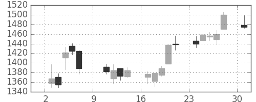 丸井Gの日足チャート(2016年10月)