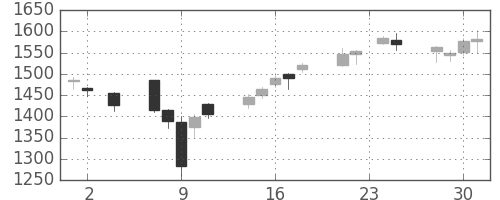 丸井Ｇの日足チャート(2016年11月)