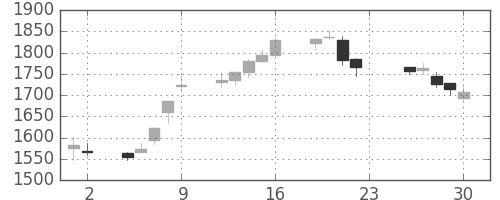 丸井Ｇの日足チャート(2016年12月)