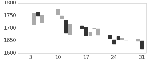 丸井Ｇの日足チャート(2017年1月)
