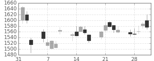 丸井Ｇの日足チャート(2017年2月)