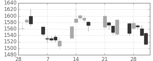 丸井Ｇの日足チャート(2017年3月)