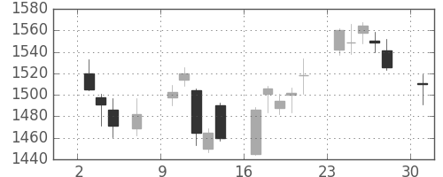 丸井Ｇの日足チャート(2017年4月)
