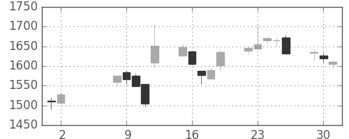 丸井Ｇの日足チャート(2017年5月)