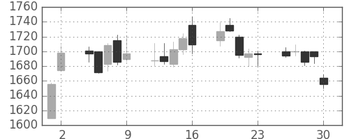 丸井Ｇの日足チャート(2017年6月)