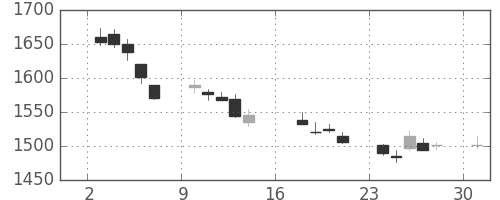 丸井Ｇの日足チャート(2017年7月)