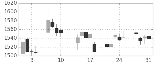 丸井Ｇの日足チャート(2017年8月)