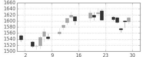 丸井Ｇの日足チャート(2017年9月)