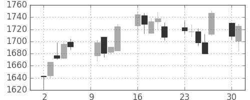 丸井Gの日足チャート(2017年10月)