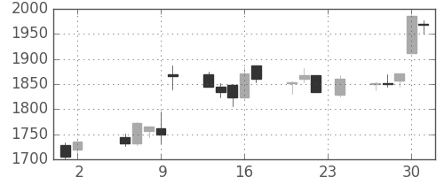 丸井Ｇの日足チャート(2017年11月)