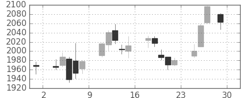丸井Ｇの日足チャート(2017年12月)