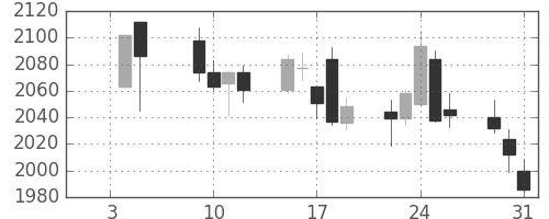 丸井Ｇの日足チャート(2018年1月)