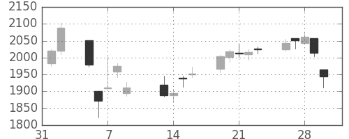 丸井Ｇの日足チャート(2018年2月)