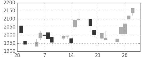 丸井Ｇの日足チャート(2018年3月)
