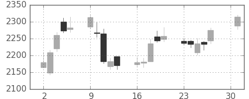 丸井Ｇの日足チャート(2018年4月)