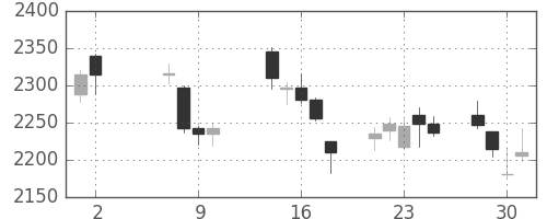 丸井Ｇの日足チャート(2018年5月)