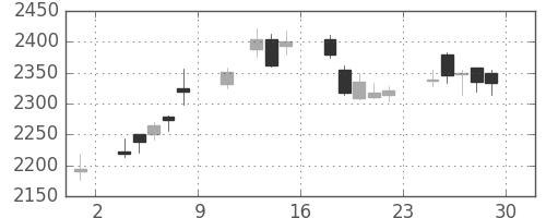 丸井Ｇの日足チャート(2018年6月)