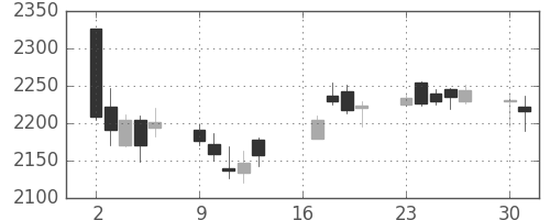 丸井Ｇの日足チャート(2018年7月)