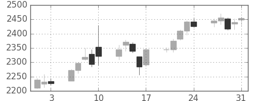 丸井Ｇの日足チャート(2018年8月)