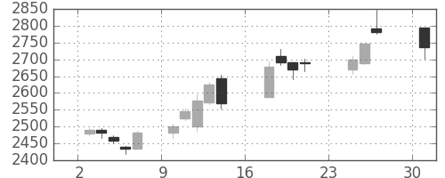丸井Ｇの日足チャート(2018年9月)