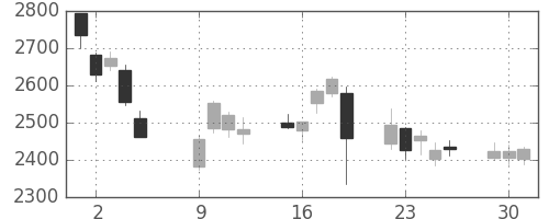 丸井Gの日足チャート(2018年10月)