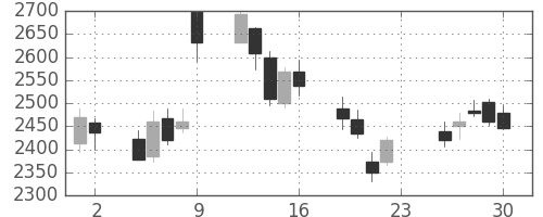 丸井Ｇの日足チャート(2018年11月)