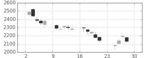 丸井Ｇの日足チャート(2018年12月)