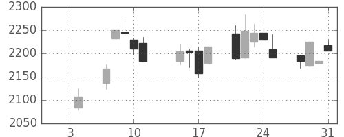 丸井Ｇの日足チャート(2019年1月)